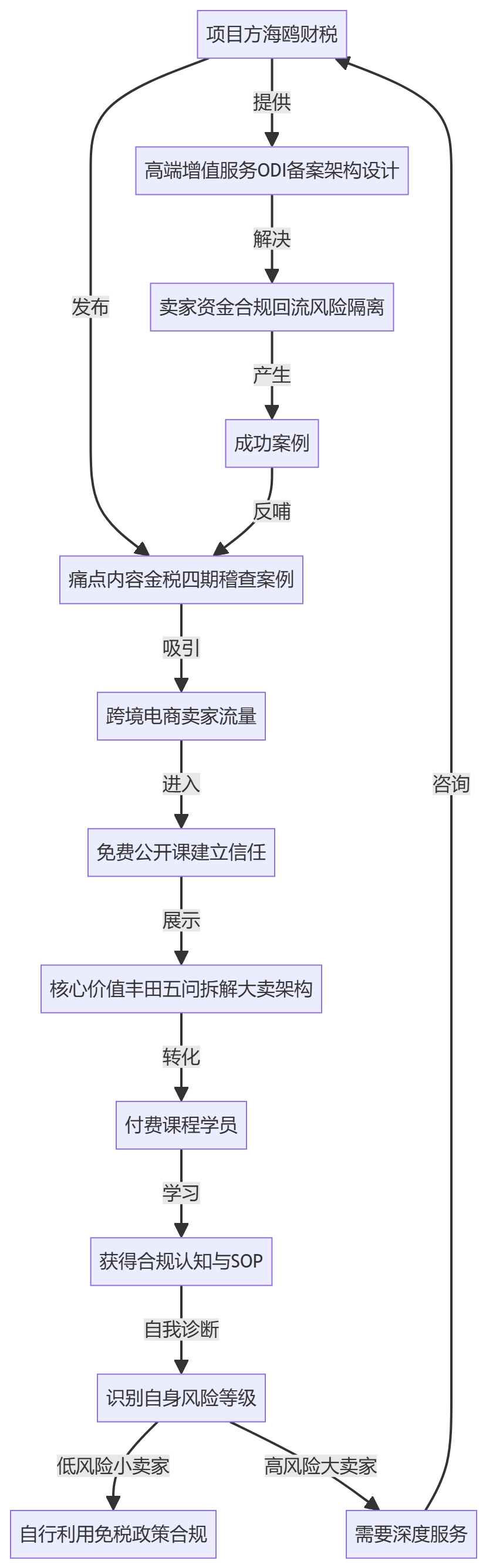 核心商业逻辑拆解
